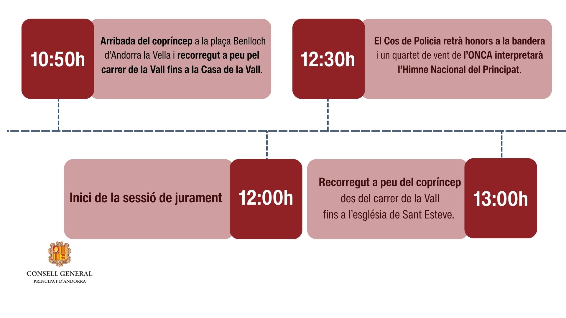 Timing copríncep