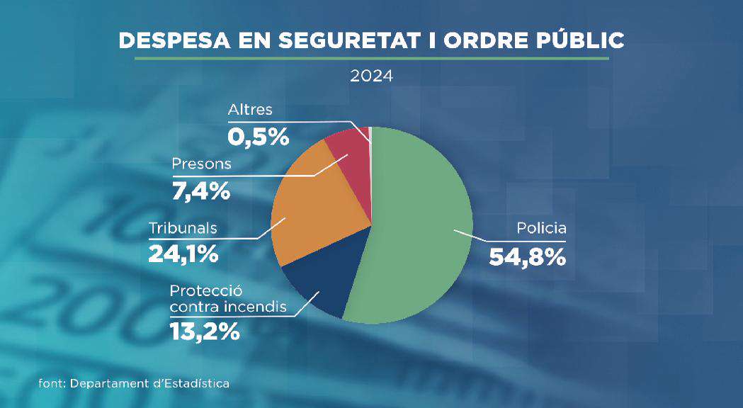 DESPESA-SEGURETAT20250710