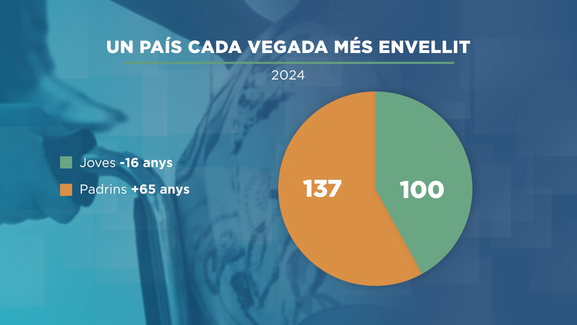 GRAFIC_TARTA_UN PAIS CADA VEGADA MES ENVELLIT.png