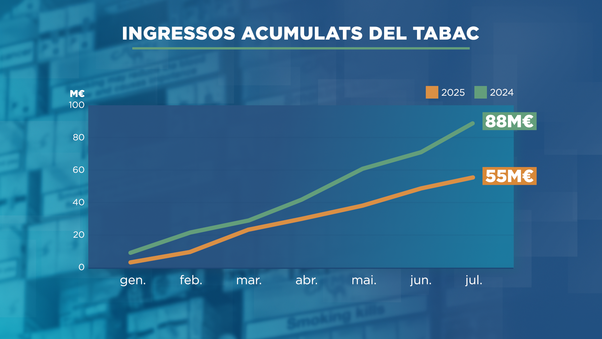 GRAFIC_INGRESSOS ACUMULATS DEL TABAC.png