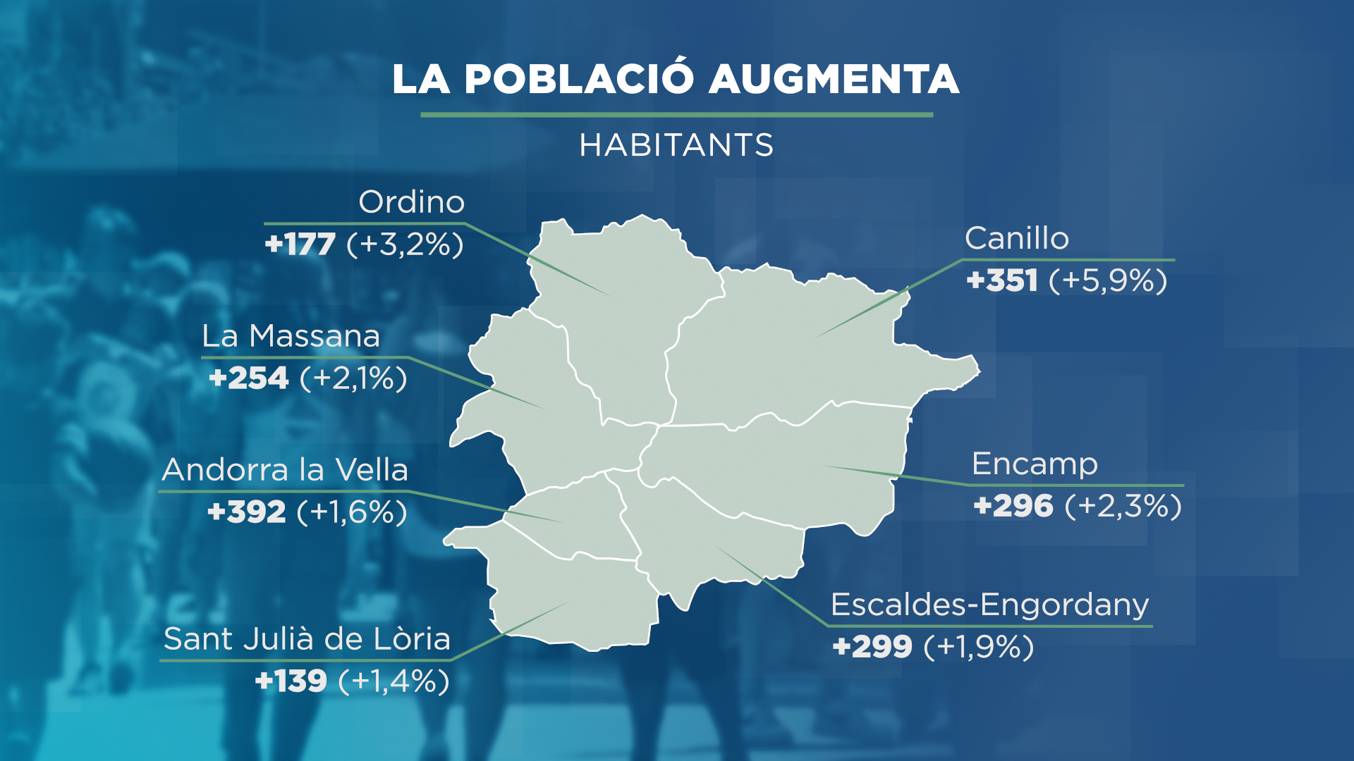 grafic poblacio