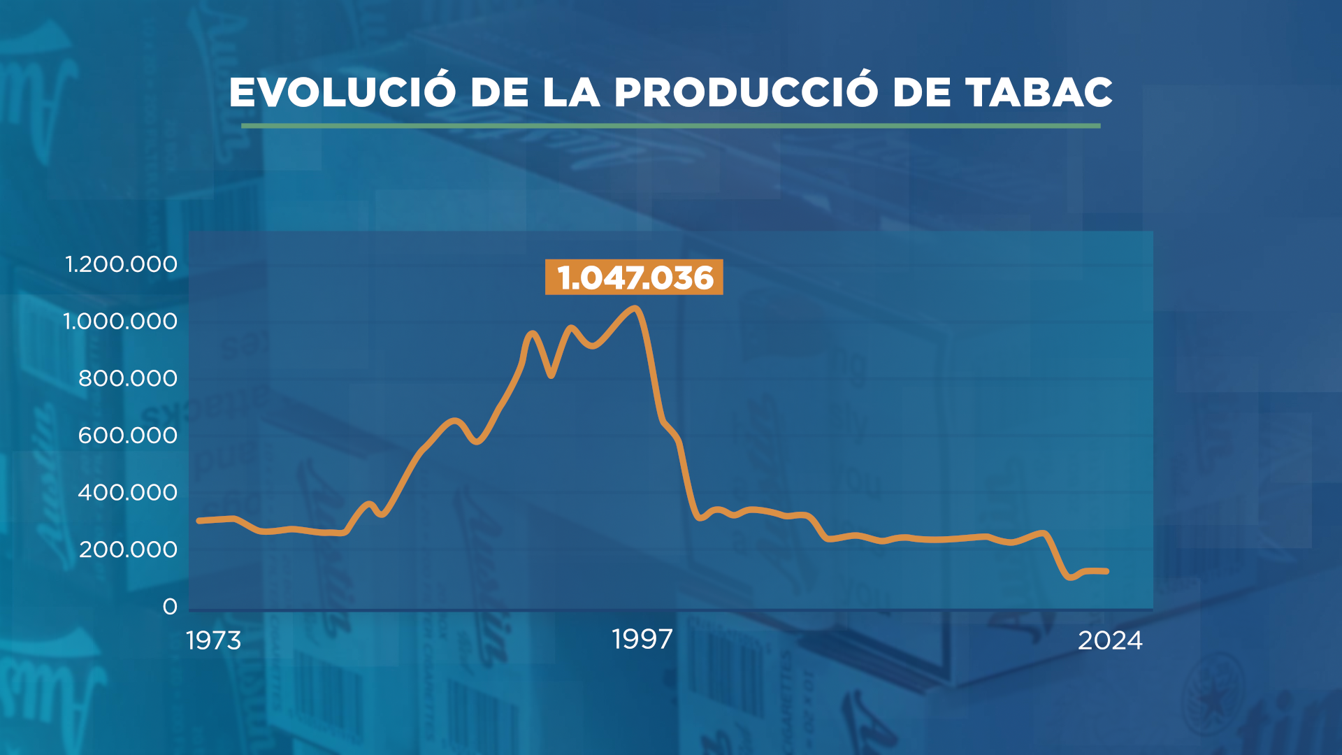 GRAFIC_EVOLUCIO DE LA PRODUCCIO DE TABAC.png