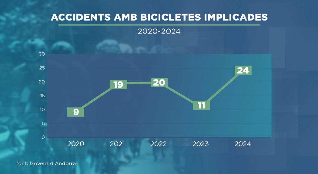 Conviure amb els ciclistes a les carreteres