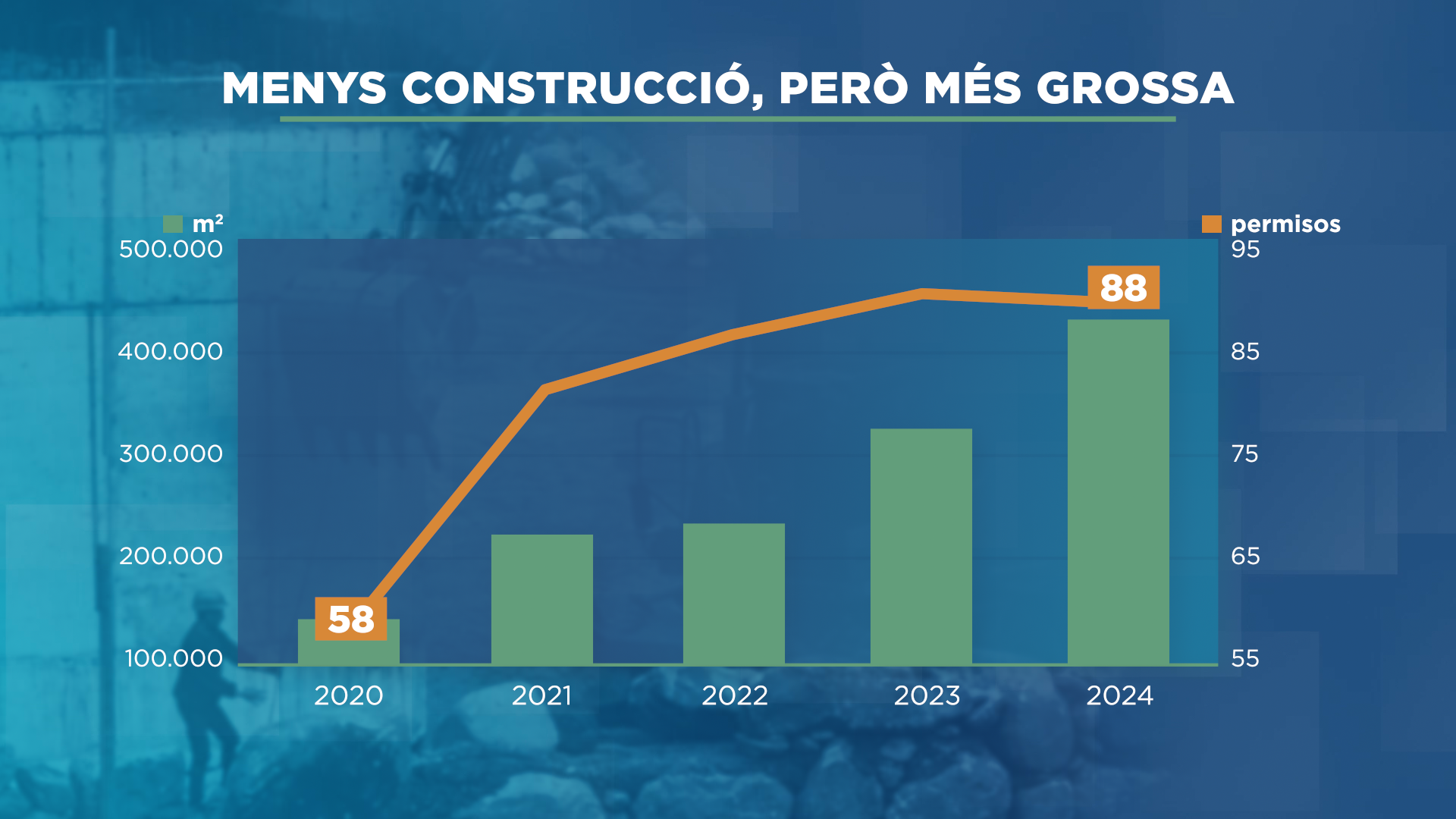 GRAFIC_PERMISOS I SUPERFICIE OBRA.png