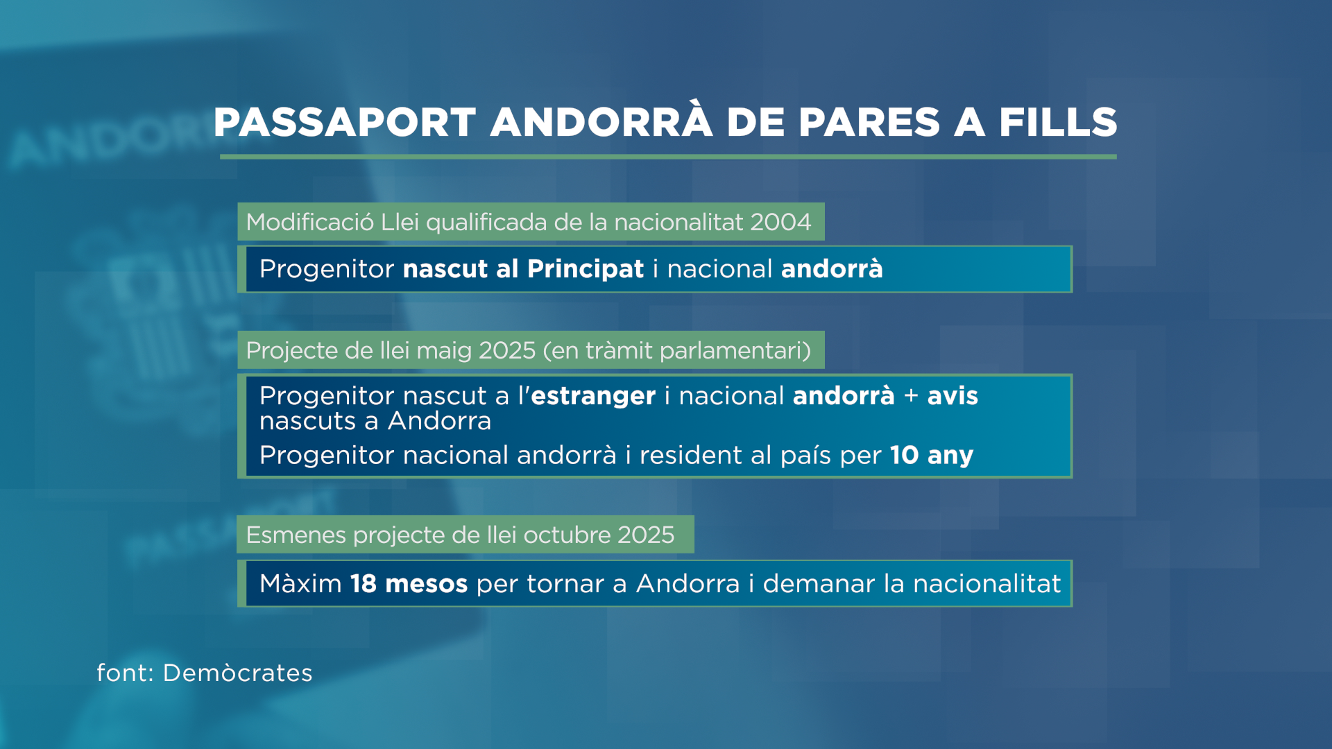 GRAFIC_PASSAPORT ANDORRÀ DE PARES A FILLS.png