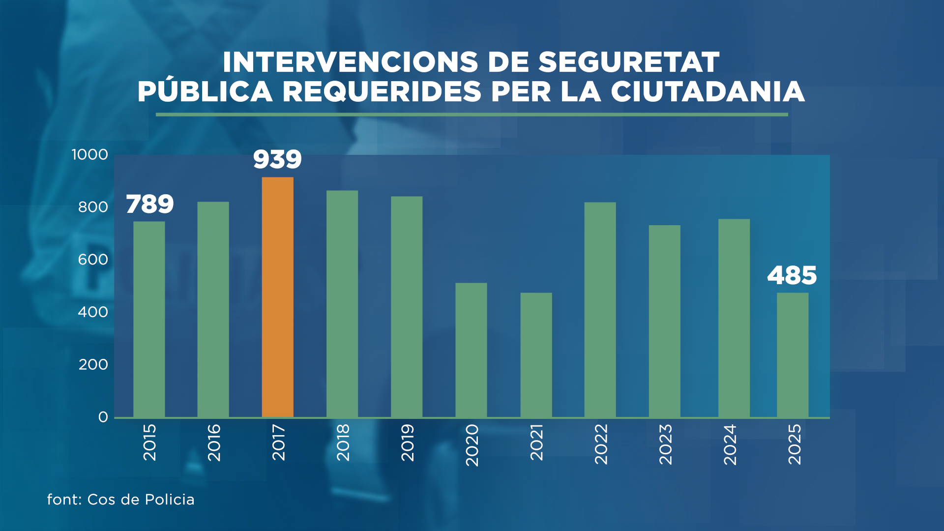 GRAFIC_INTERVENCIONS SEGURETAT PUBLICA_1.png
