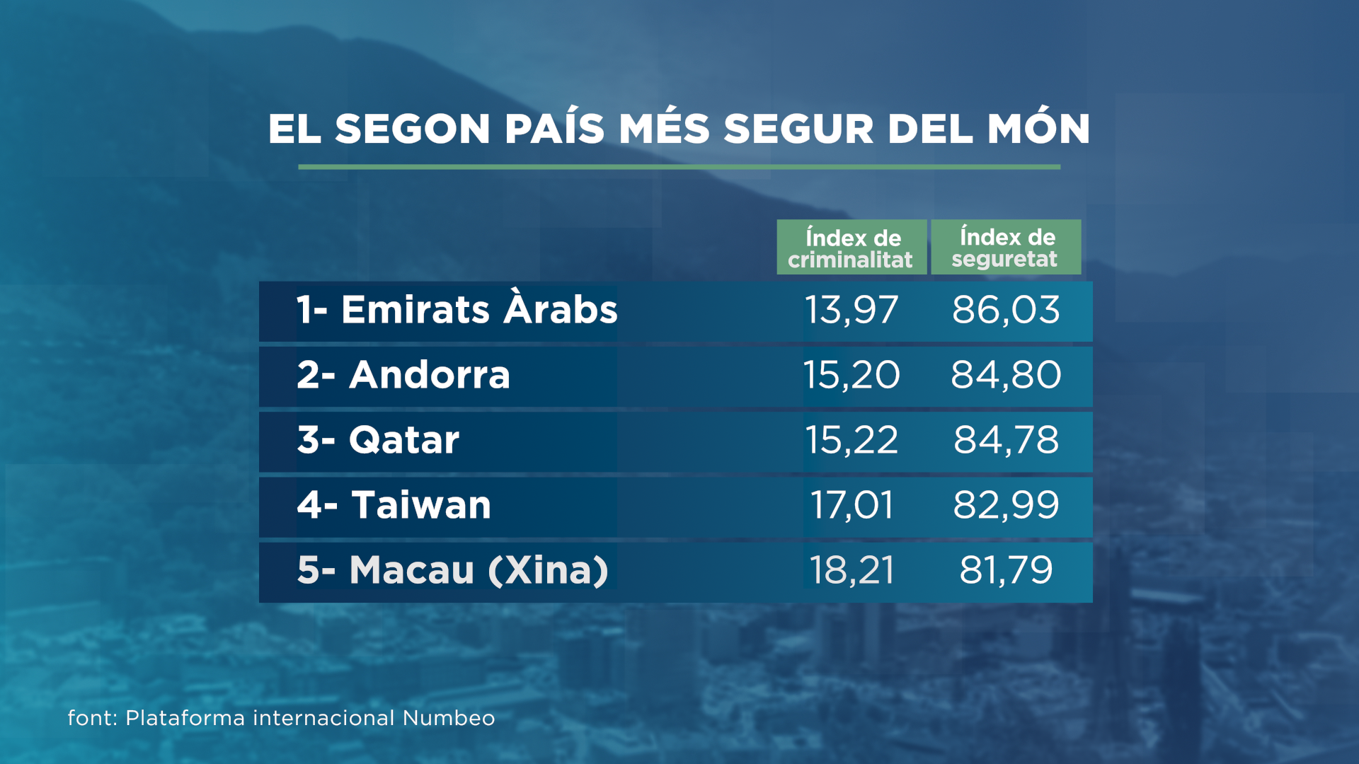 GRAFIC_TAULA_EL PAIS MES SEGUR DEL MON.png