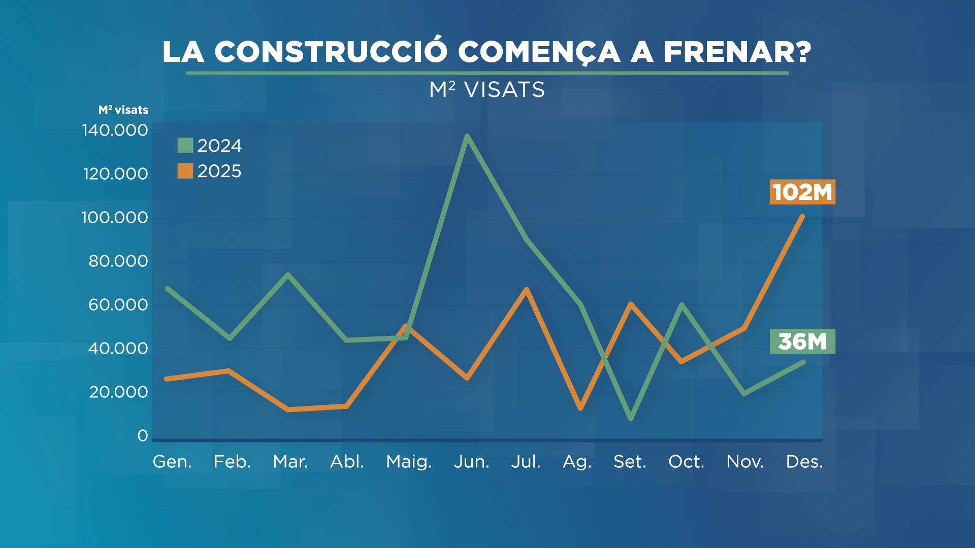 GRAFIC_LA CONSTRUCCIO FRENA 2.png