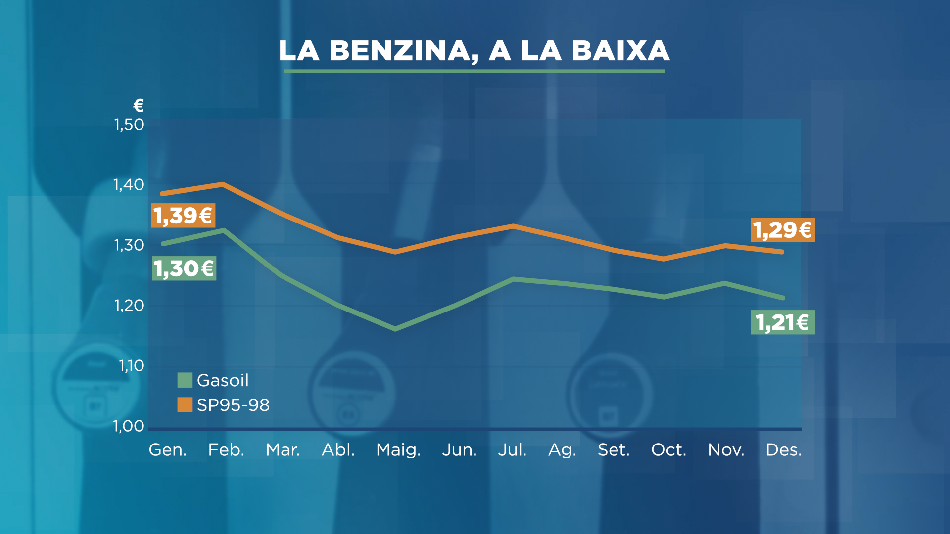 GRAFIC_LA BENZINA, A LA BAIXA.png