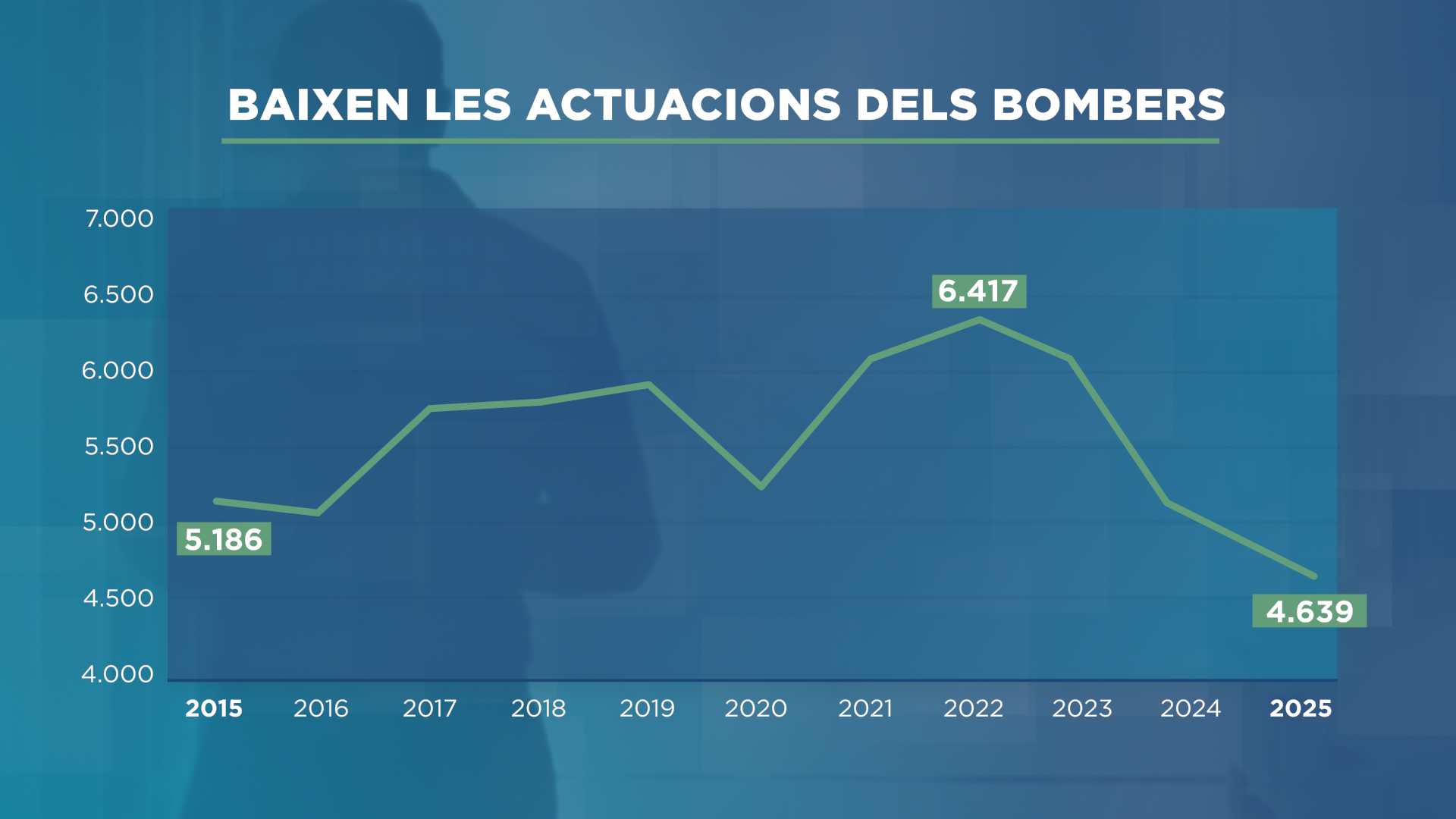 GRAFIC_LINEA_ACTUACIONS DE BOMBERS.png