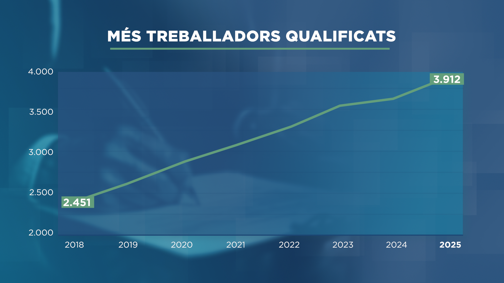 GRAFIC_LINEA_TREBALLADORS QUALIFICATS.png