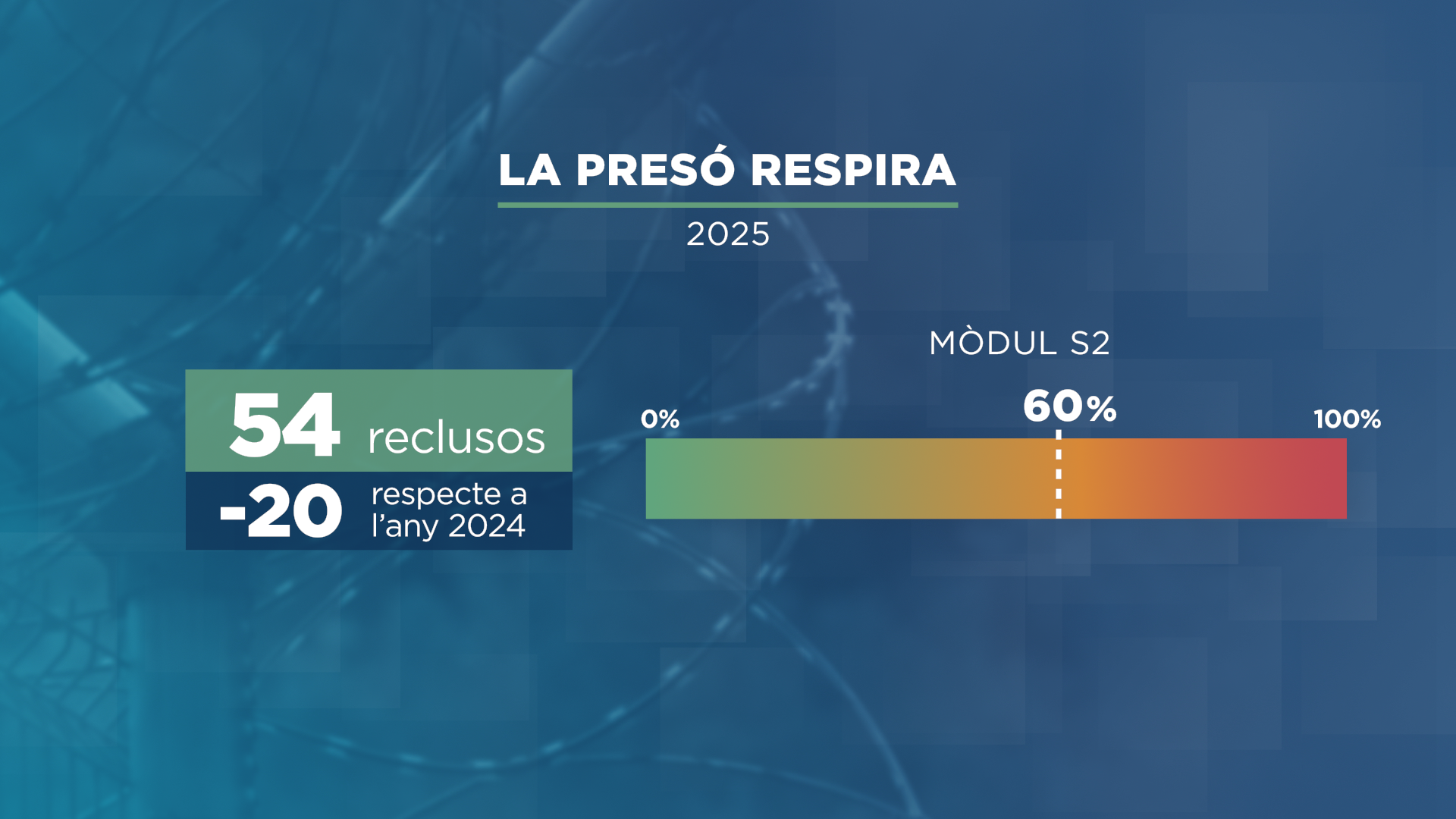 GRAFIC_DADA_LA PRESÓ RESPIRA.png