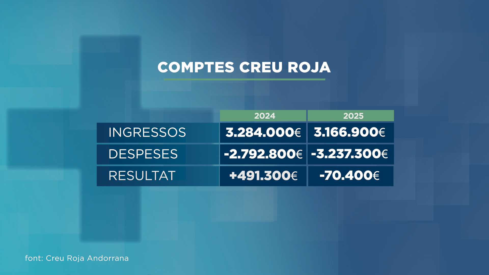 GRAFIC_TAULA_COMPTES CREU ROJA.png
