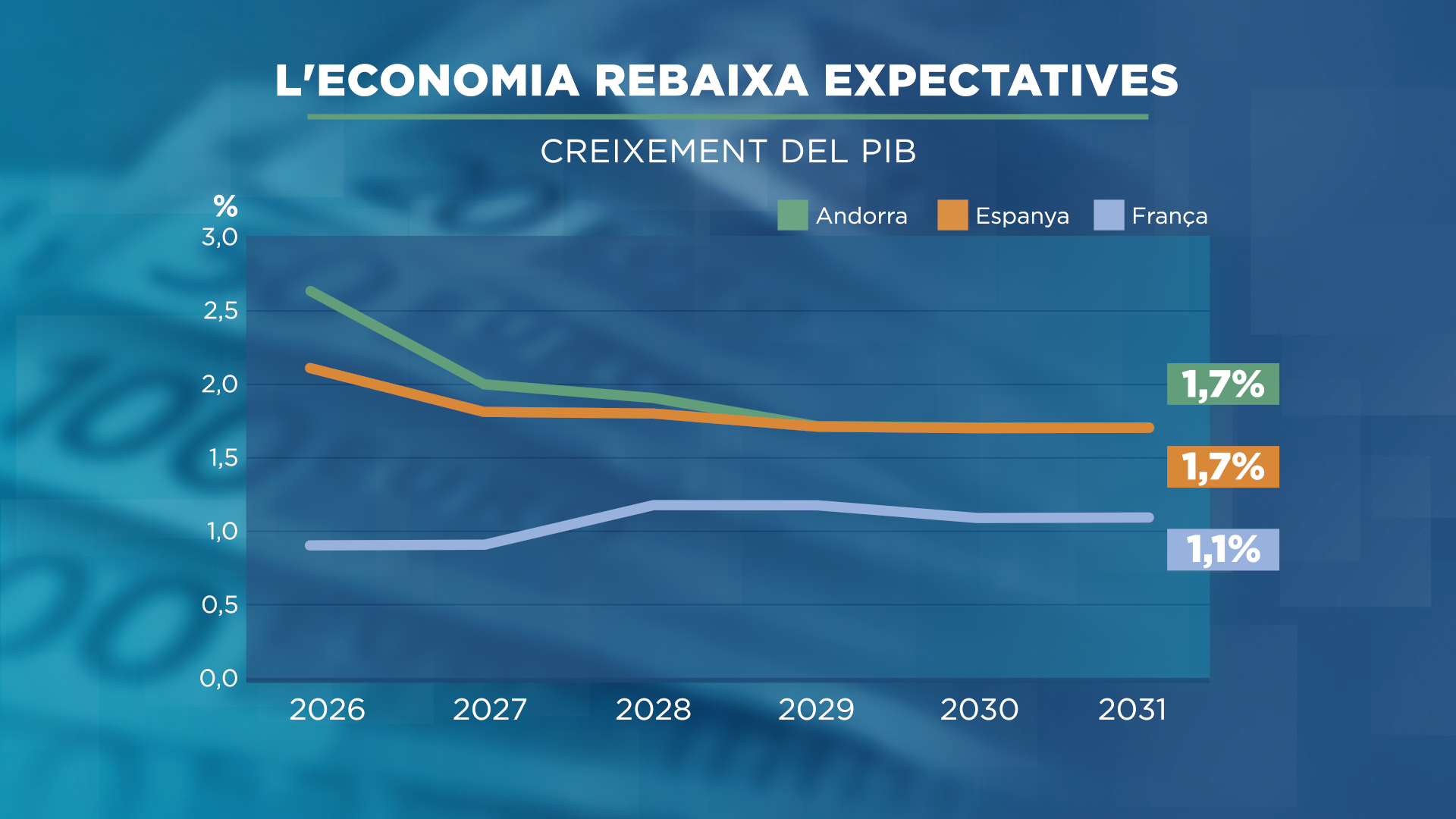 GRAFIC_ECONOMIA REBAIXA EXPECTATIVES.png