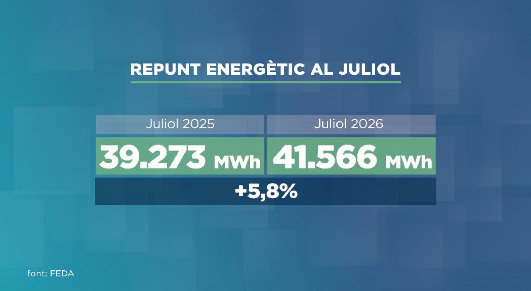 El juliol registra la demanda energètica més alta en quinze anys