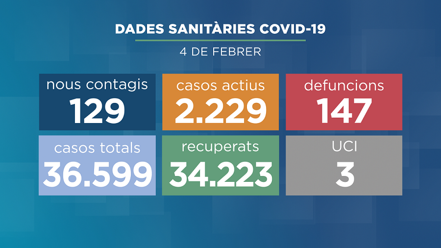 andorradifusio_rtva_contagis_covid_19_continuen_baixa_129_positius_42202214029