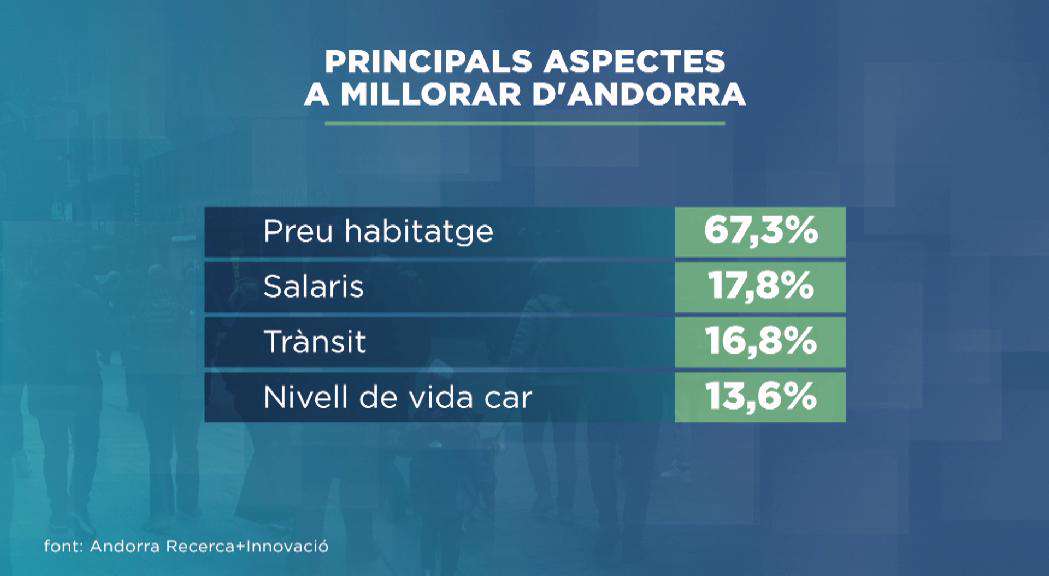 andorradifusio_rtva_preu_habitatge_mante_principal_problema_poblacio_060720236_672023214558