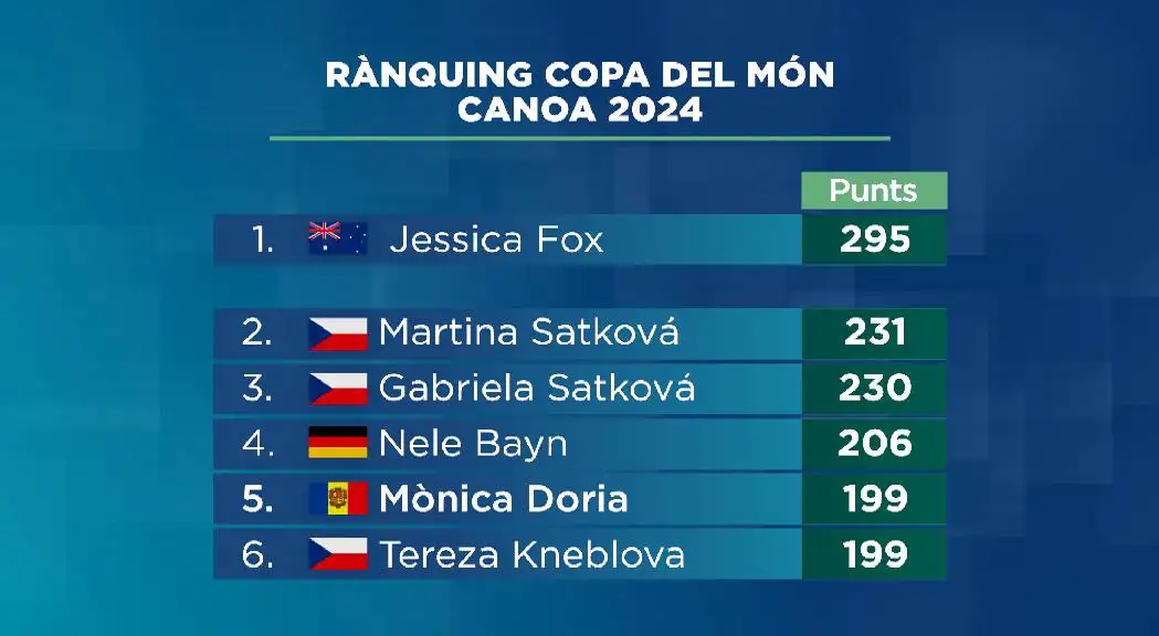 andorradifusio_rtva_doria_5a_ranquing_copa_mon_canoa_2492024135331