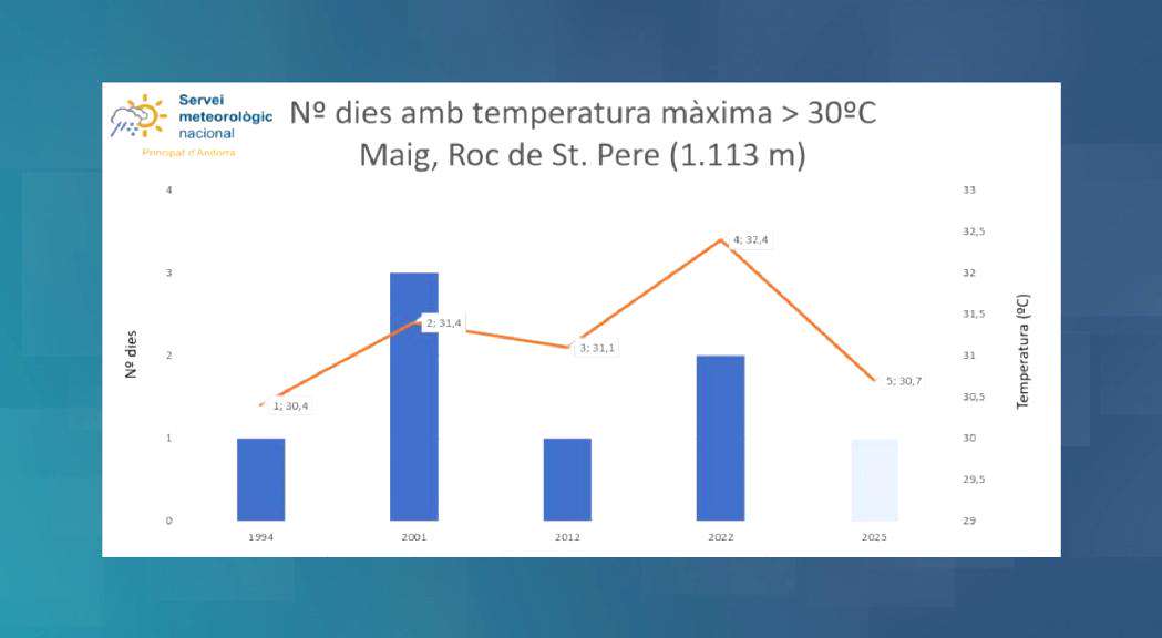 andorradifusio_rtva_pic_calor_maig_maximes_30_anys_3052025203121